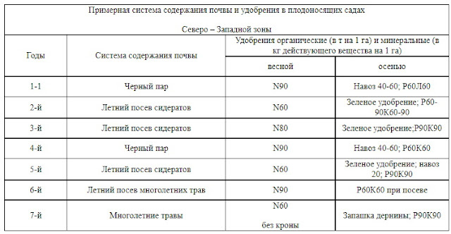 Примерная система содержания почвы удобрения в плодоносящих садах