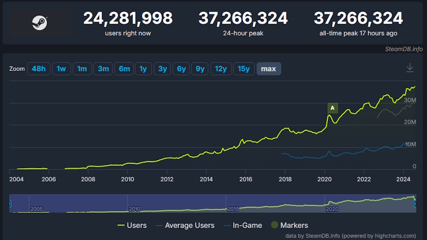 (C) SteamDB.info