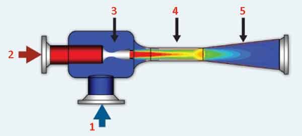 Схема классического исполнения: 1 - область входа вторичного потока; 2 - область входа первичного потока; 3 - область ускорения потока до сверхзвуковой скорости; 4 - область смешения двух потоков; 5 - коническое отверстие сопла – диффузор
