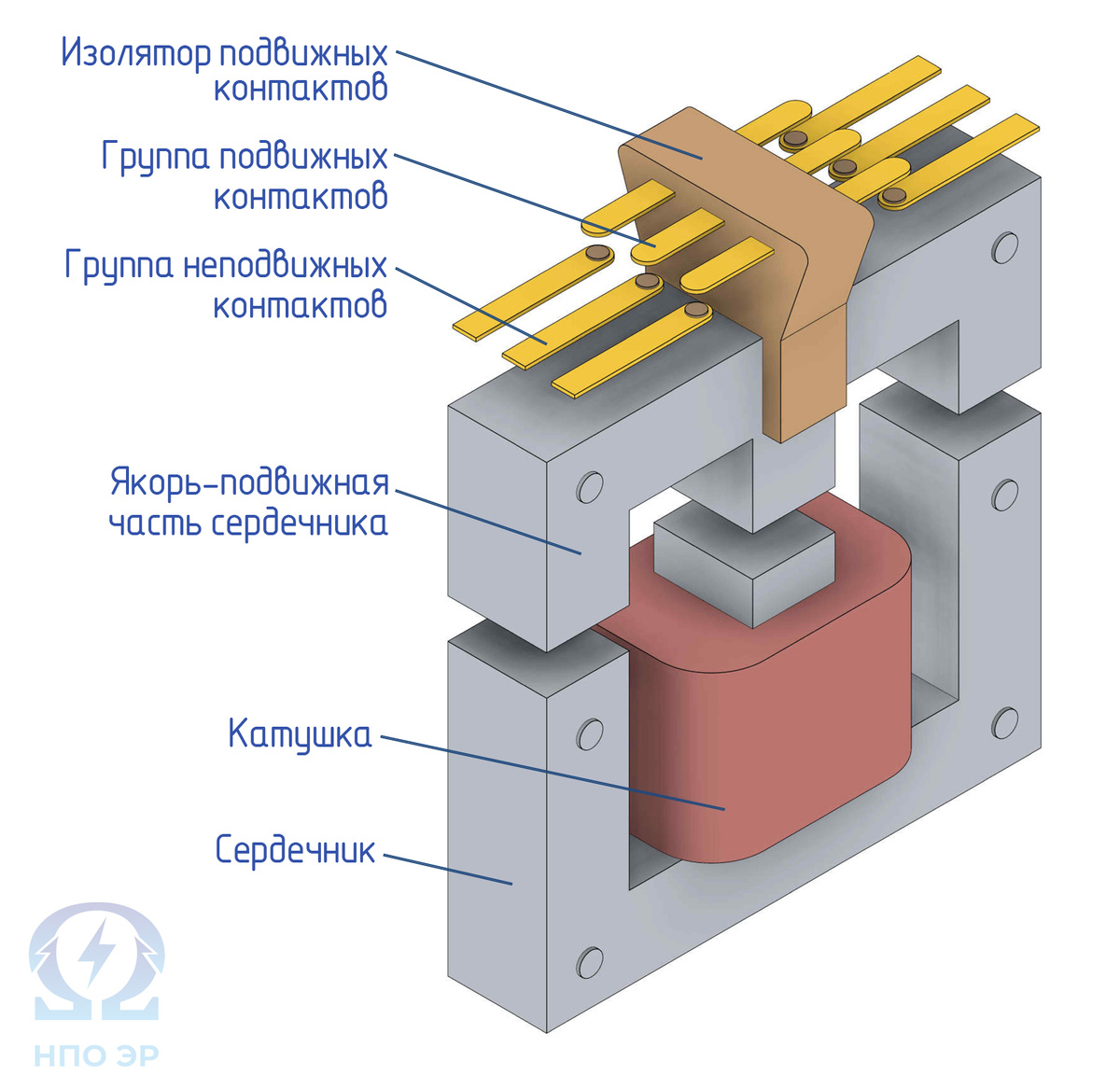 Рисунок 2. Устройство контактора. Изображение разработано командой НПО ЭлектроРазработки