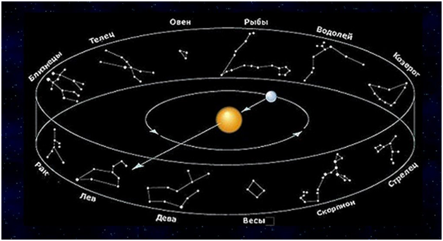 Зодиакальный пояс и движение Солнца "на фоне" созвездий