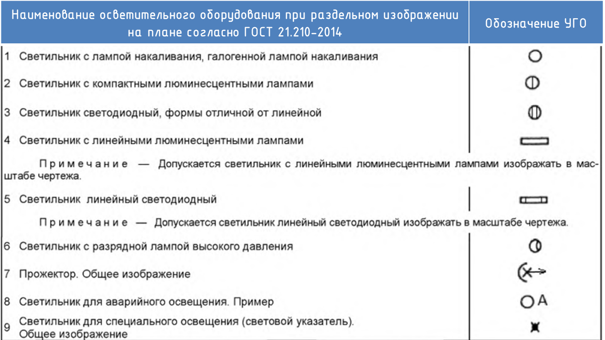 Рисунок 2. ГОСТ 21.210-2014. Таблица 6. п.1-9. УГО осветительного оборудования при раздельном изображении на планах. Изображение частично переработано командой НПО ЭлектроРазработки