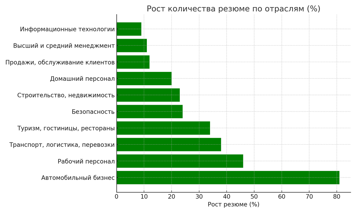 Рост количества резюме по отраслям (%): В 2024 году наибольший рост резюме наблюдался в автомобильном бизнесе (+81%) и среди рабочего персонала (+46%), что может свидетельствовать о высоком спросе на эти позиции. Это также говорит о том, что больше людей готовы искать работу в этих секторах, что усиливает конкуренцию за вакансии.