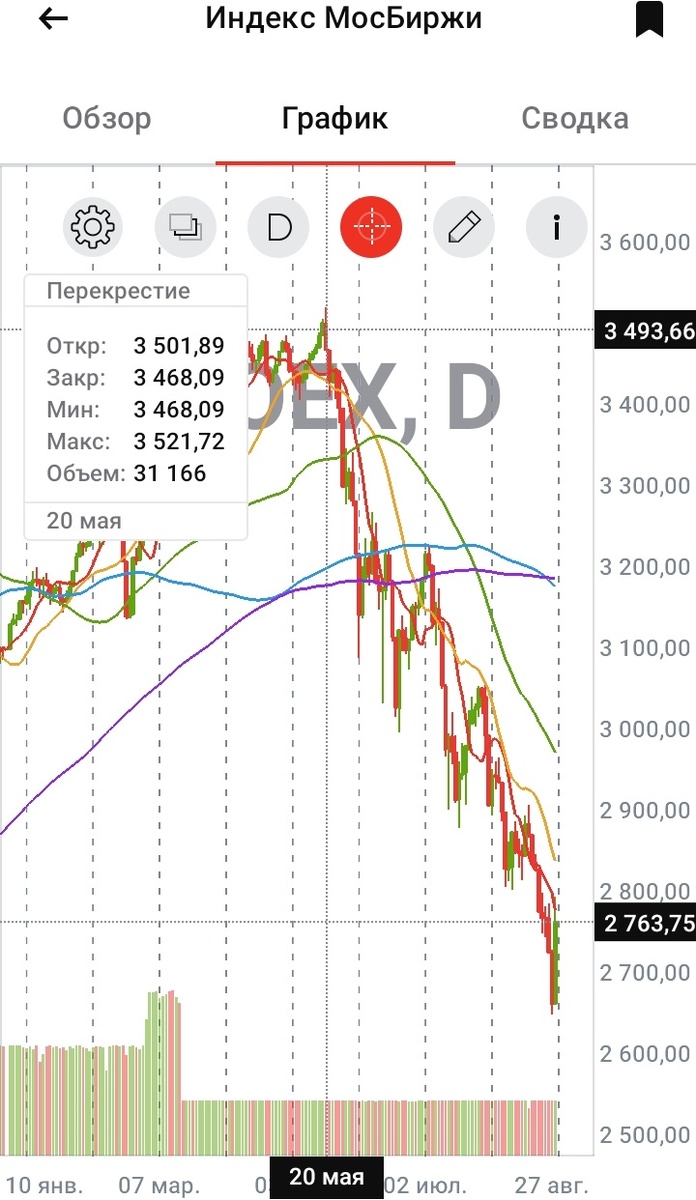 Дневной график индекса МосБиржи с 29.12.2023 по 26.08.2024