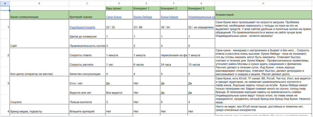 Для проведения аудита, создаем таблицу и вносим все данные.