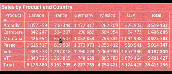 Сортировка строк по убыванию итоговых значений одним кликом