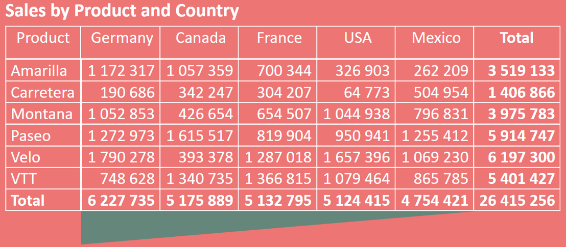Матрица со столбцами, отсортированными по убыванию итоговых значений 