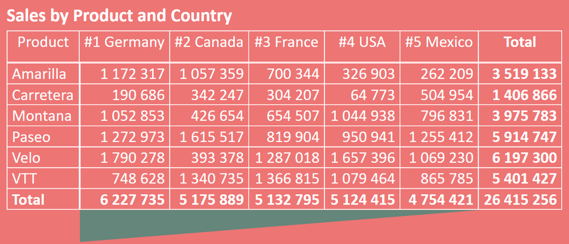 Матрица со столбцами, отсортированными по убыванию итоговых значений
