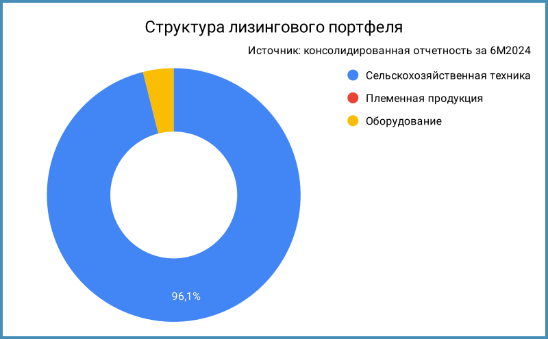 Структура лизингового портфеля по данным консолидированной отчетности.