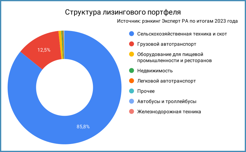 Структура лизингового портфеля по данным рэнкинга Эксперт РА.