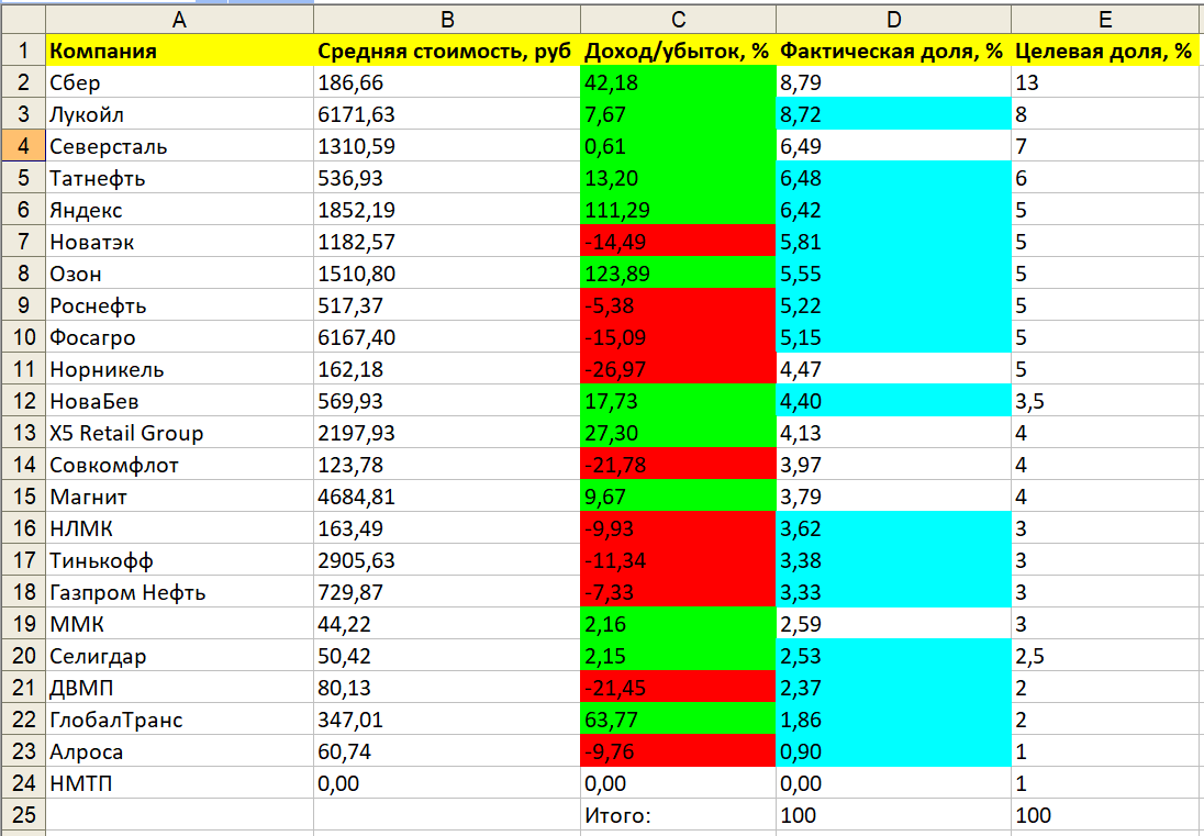 Пропорции непубличного пенсионного портфеля