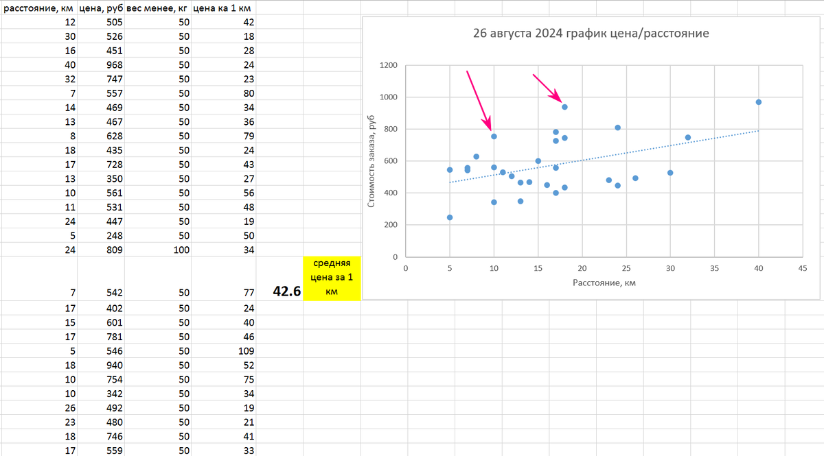 цены достависта