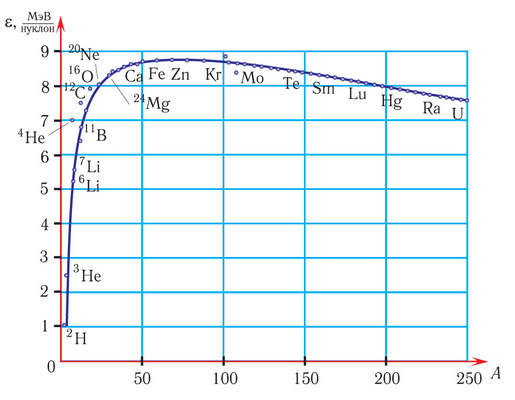 Рис. Зависимость удельной энергии связи ядер от массового числа (http://profil.adu.by/pluginfile.php/4252/mod_book/chapter/11654/211.jpg)