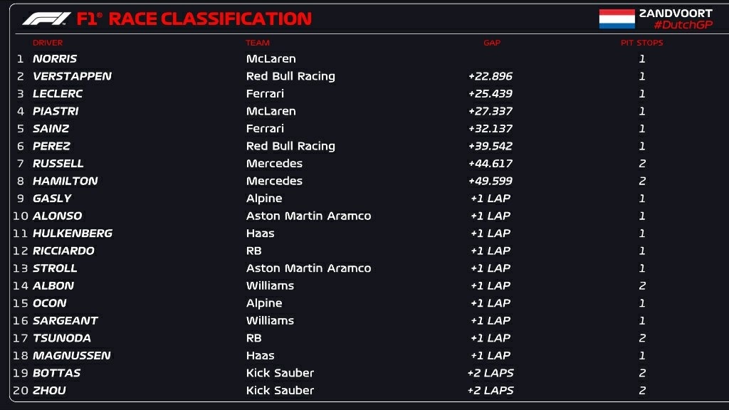 Гоночный болид формулы 1. F1 red bull 2023. Гран при голландии 2024 гонка. Макс ферстаппен в нидерландах 2022. Гран при голландии 2024 гонка.