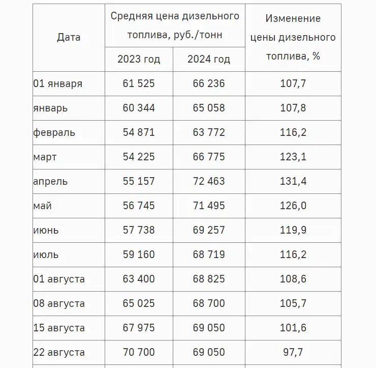 Динамика средних цен на дизельное топливо в 2023-2024 гг. для аграриев Ставропольского края (источник: mshsk.ru / Минсельхоз Ставрополья)