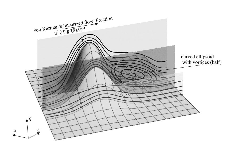    Образование вихря рядом с неровностью диска / © Gaydukov, R. Double-Deck Structure in a Fluid Flow Induced by a Uniformly Rotating Disk with Small Irregularities: the Nonsymmetric Case. Russ. J. Math. Phys. 31, 209–217 (2024)