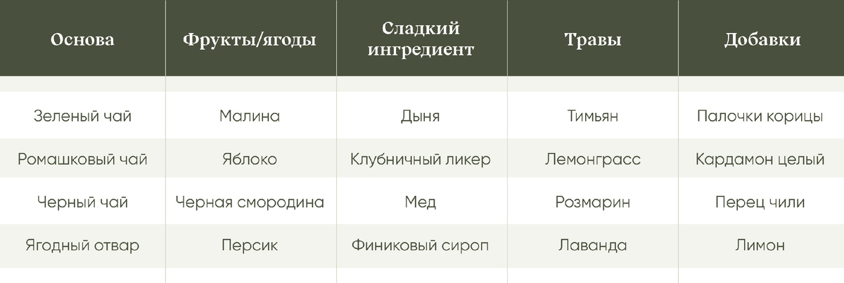 Таблица сочетаний для приготовления холодного чая