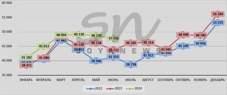 Источник: SoyaNews, данные ЕМИСС