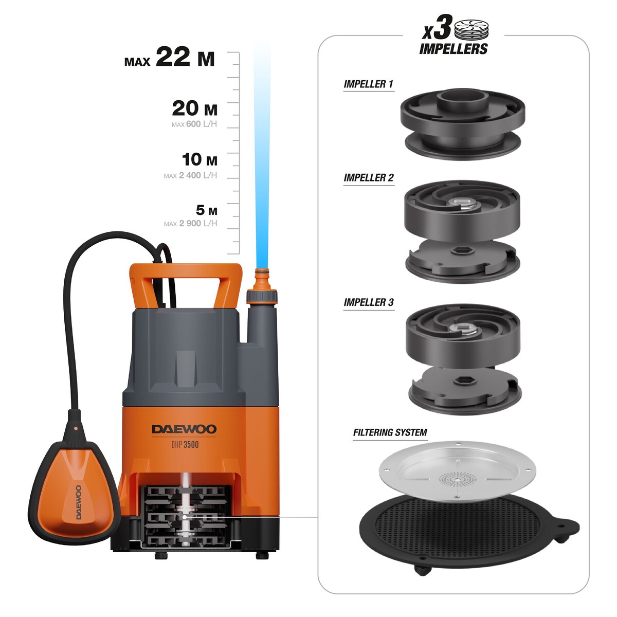 DAEWOO DHP 3500 поднимает воду на высоту до 22 метров
