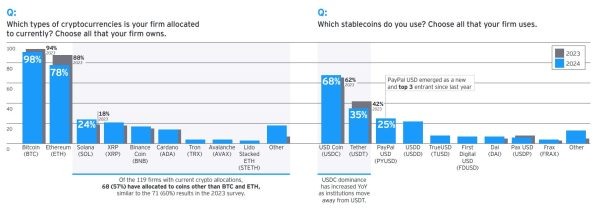    Данные исследования EY по распределению криптоактивов