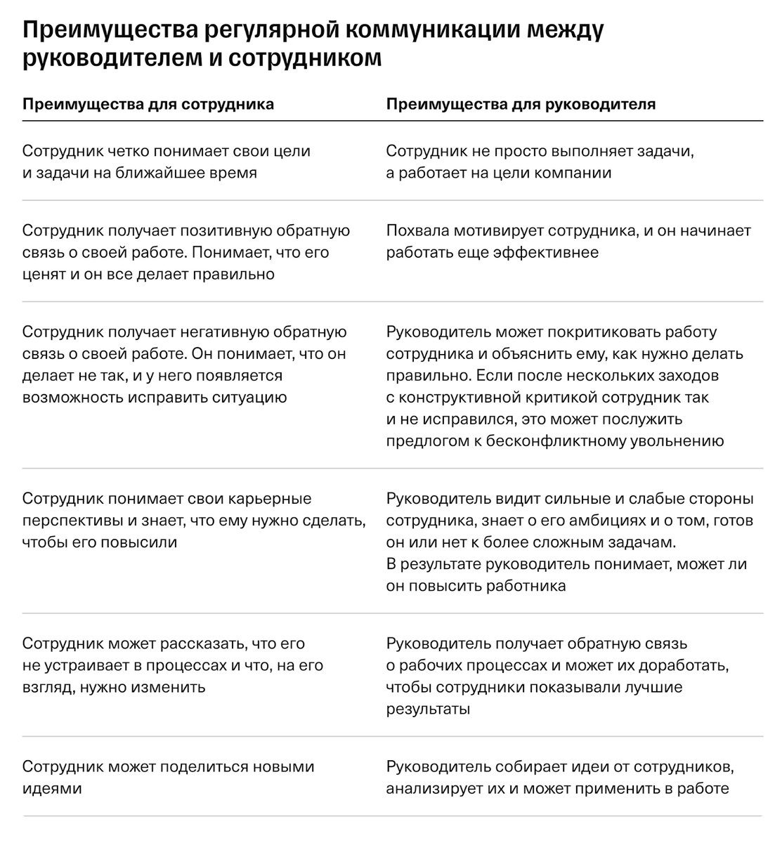 Регулярная личная коммуникация приносит пользу и руководителю, и подчиненному, в итоге выигрывает весь бизнес