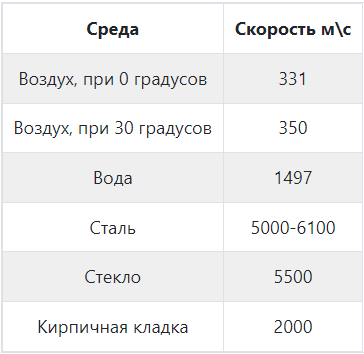 Скорость распространения звуковых волн в различных средах