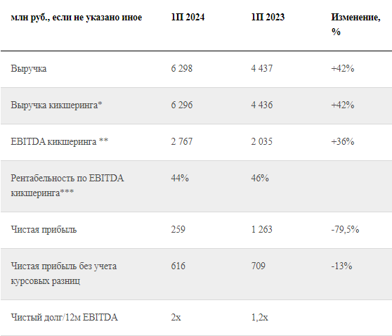 Вуш отчет за 1 полугодие 2024