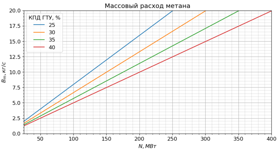 Зависимость массового расхода метана от мощности ГТУ при различных значениях КПД ГТУ