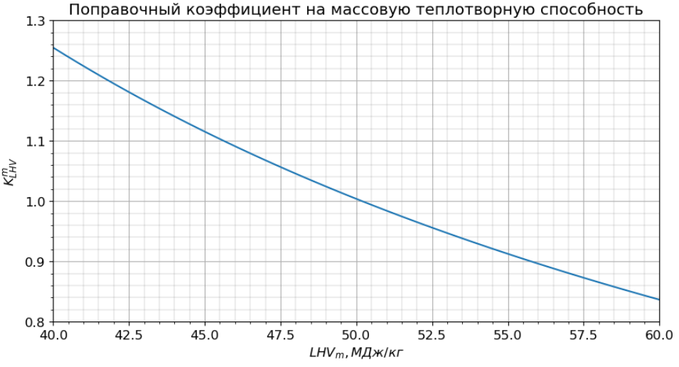 Поправочный коэффициент на массовую теплотворную способность (низшую теплоту сгорания) применяемого газового топлива 