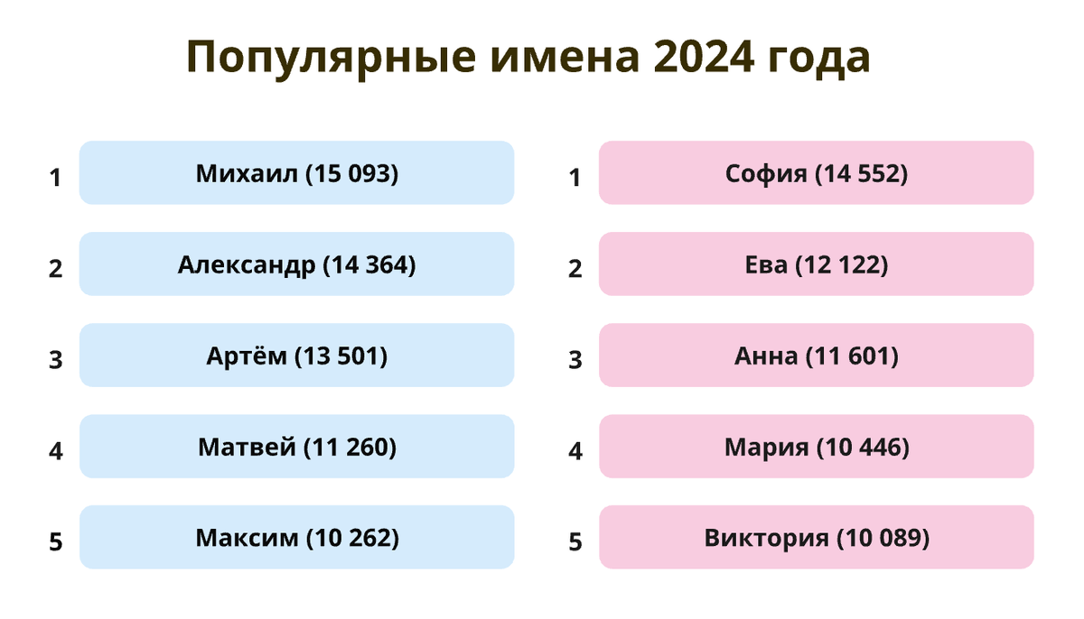 Статистика по именам новорожденных в 2024 году