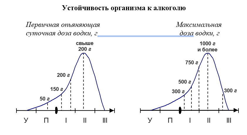 Количество спиртного на разных стадиях развития зависимости 
