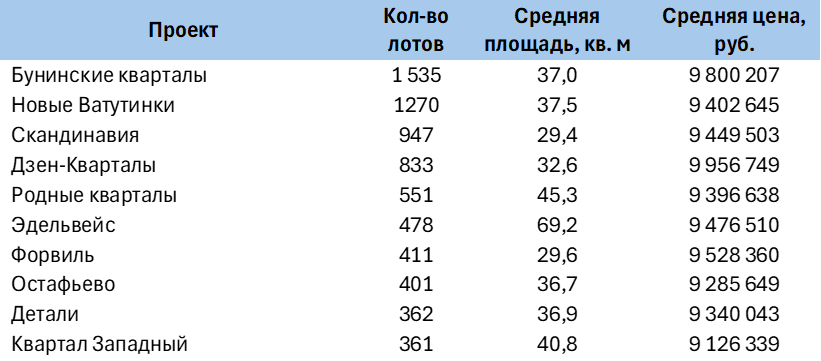 Предложение квартир с бюджетом 7-12 млн. руб.