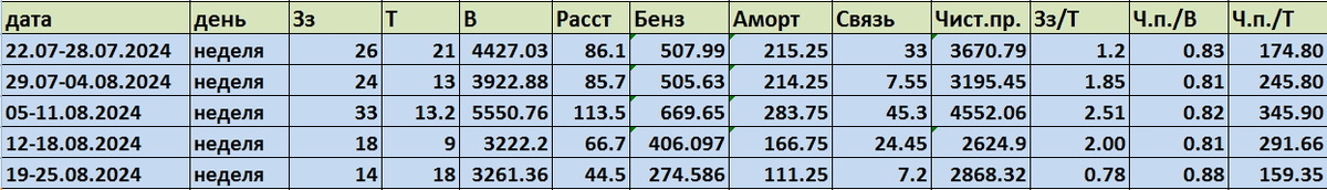 Показатели эффективности за неделю 19-25 августа 2024