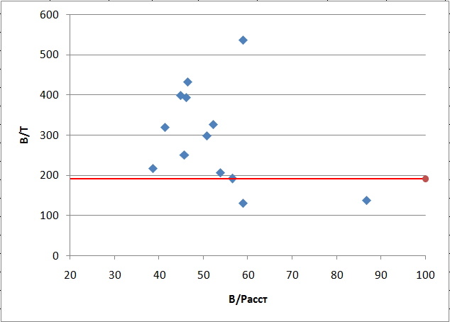 Диаграмма В/Т-В/Расст
