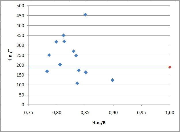Диаграмма Ч.п./Т - Ч.п./В
