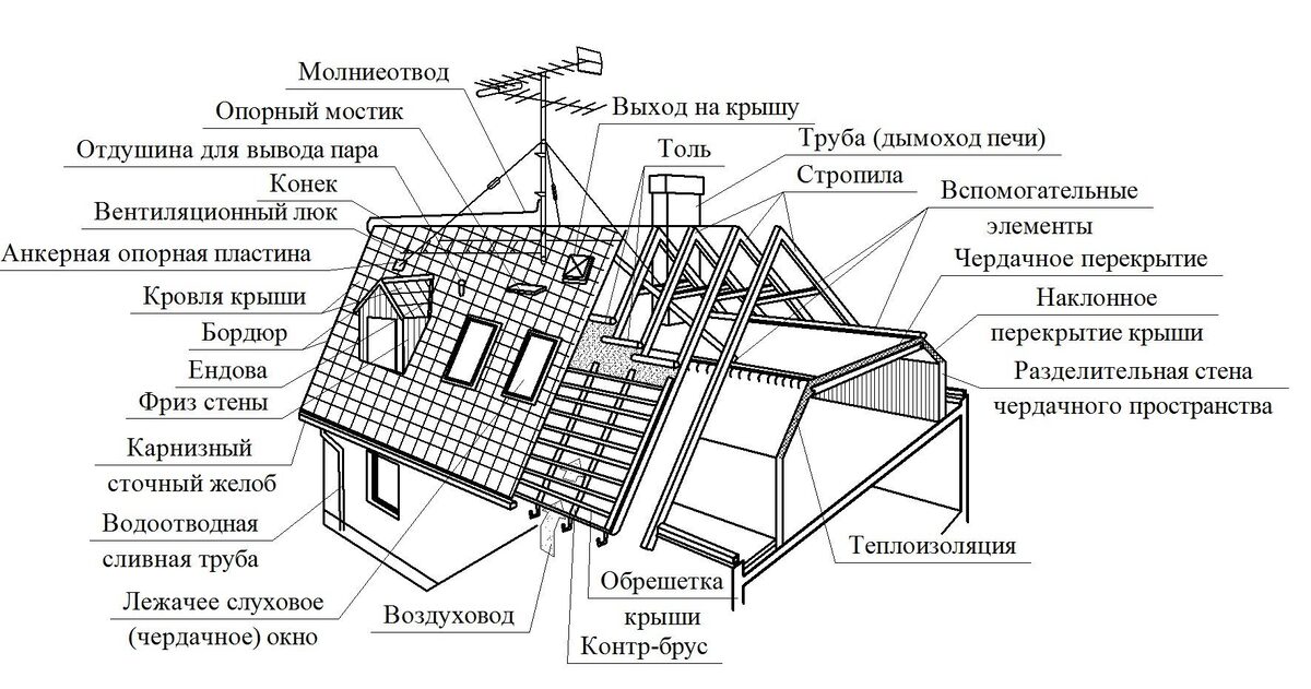 Конструкция классической полноценной мансарды