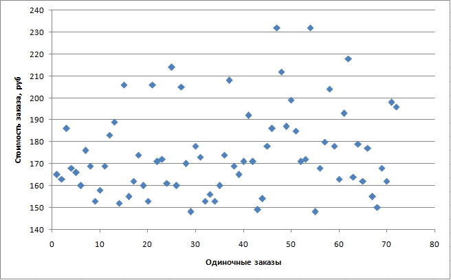 Стоимость одиночных заказов