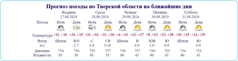    данные tvermeteo.ru Олег Еремеев
