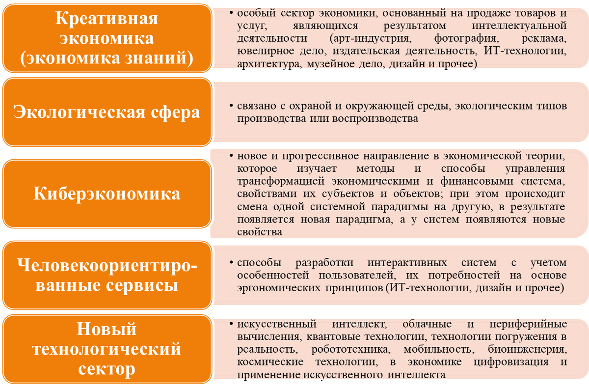 Новые сферы занятости (новые компетенции, необходимые для освоения)