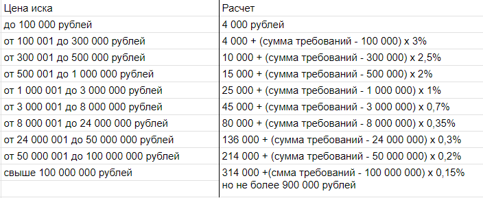 Как мы видим, минимальный размер государственной пошлины вырос с 400 рублей до 4 000 рублей, а максимальный - с 60 000 рублей до 900 000 рублей. 
