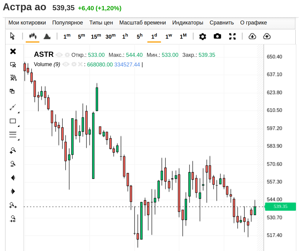 Группа Астра, дневной график