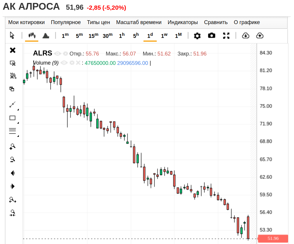 Алроса, дневной график