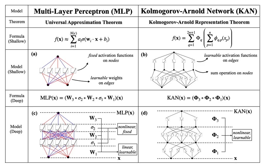    В традиционных нейронных сетях, иногда называемых многослойными персептронами [слева], каждый синапс связан с числом или весом, и каждый нейрон применяет простую функцию активации к сумме своих входов. В новой архитектуре Колмогорова-Арнольда [справа] каждый синапс, связывается со своей функцией, а нейроны суммируют выходные данные этих функций.Институт искусственного интеллекта и фундаментальных взаимодействий. NSF. MTI