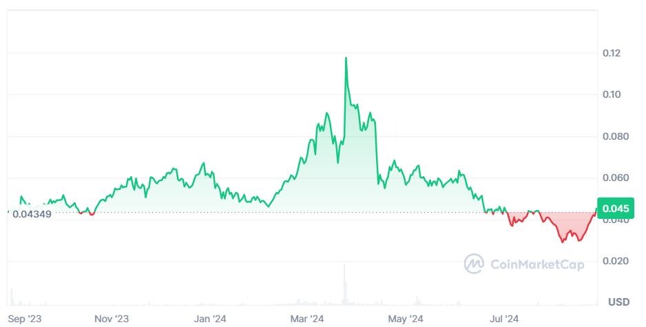Источник: CoinMarketCap. Динамика идекса IDEX
