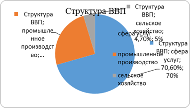 Структура ВВП Эстонии