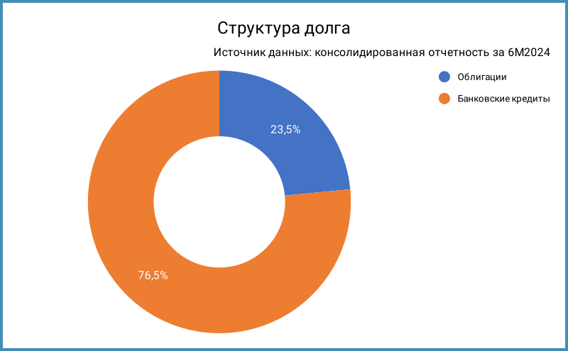 Структура долга.