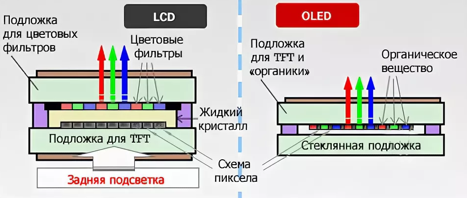 Структуры обычного светодиода и органического