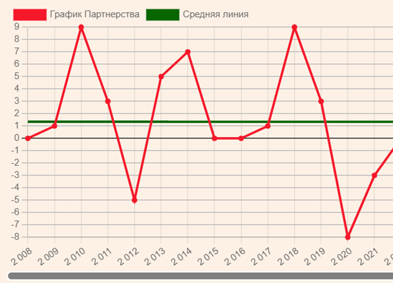 График отношений Гуф и Айза