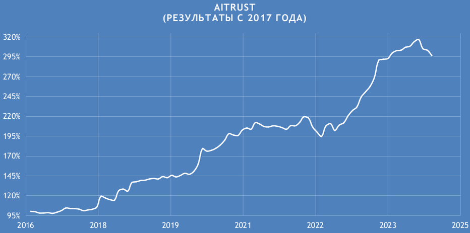 Результаты портфельно-алгоритмической стратегии AITRUST c 2017 года 