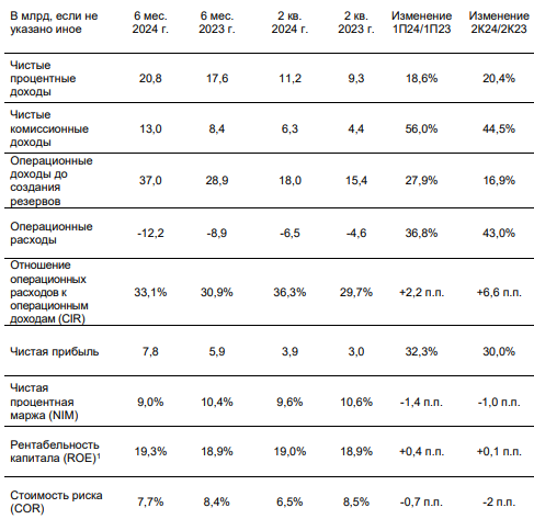 МТС Банк отчет 6 месяцев 2024